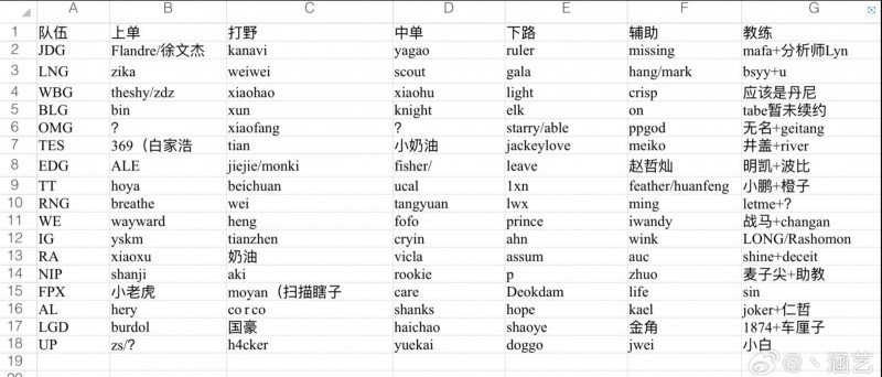 涵艺深夜爆料：上单选手Zdz或和xiaohao重聚WBG 骇客回UP