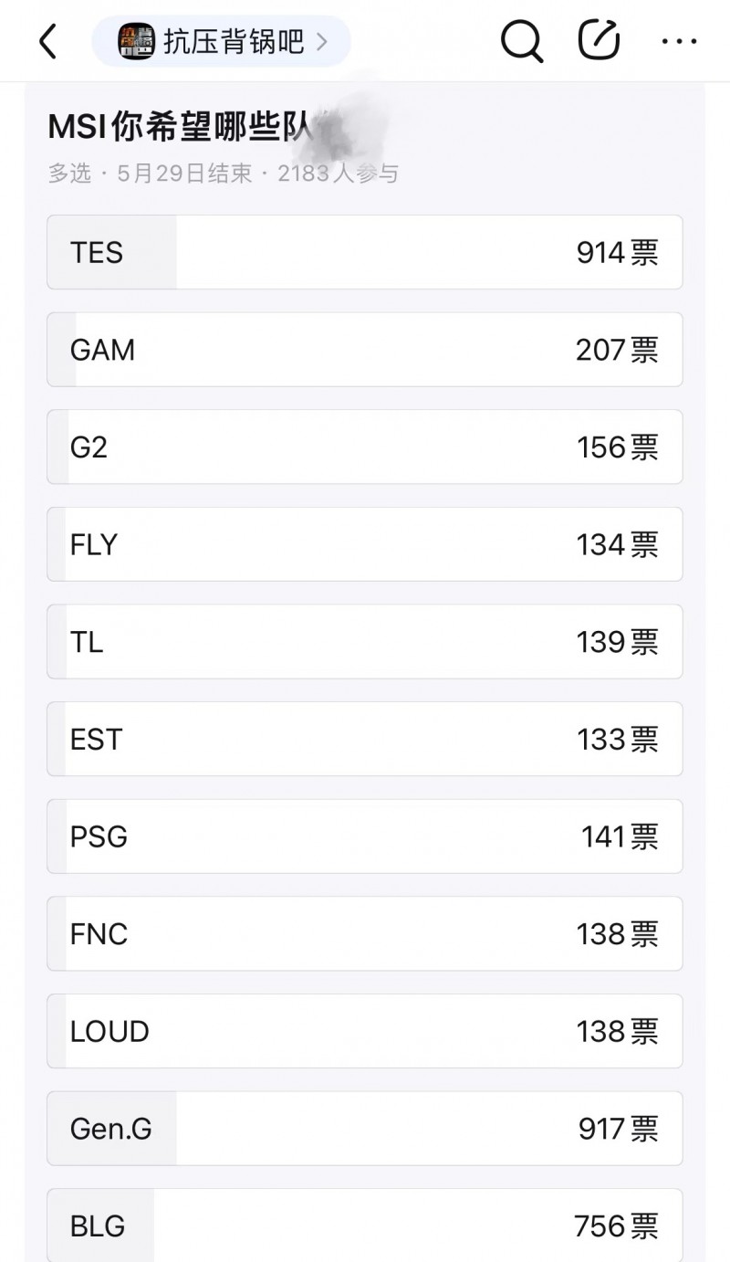 抗吧整活“你最希望MSI哪个队伍被淘汰”：GEN得票率第一 其次TES