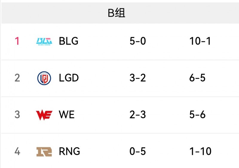 LPL明日赛果影响：RNG战胜WE或LGD战胜BLG，LGD均可晋级