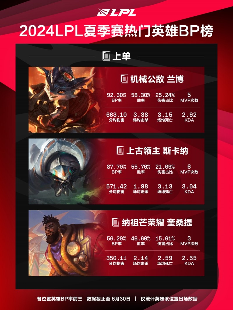 定组赛阶段英雄BP榜：小炮99%BP率位居第一！兰博92%飞机90%