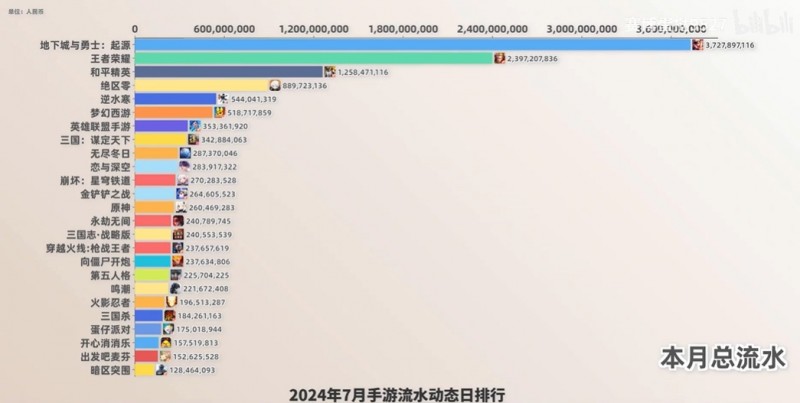 平均一人给马化腾5块钱!?7月手游流水榜：DNF与王者累计狂砍60亿