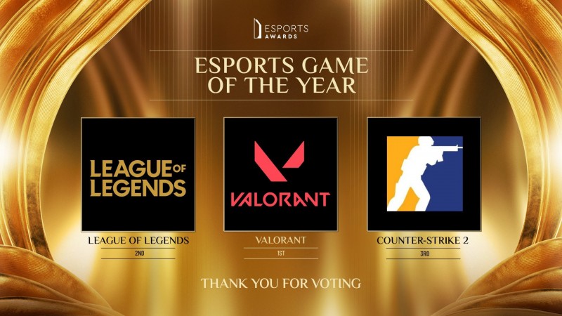 Esports Awards年度最佳电竞游戏：无畏契约第一，英雄联盟第二