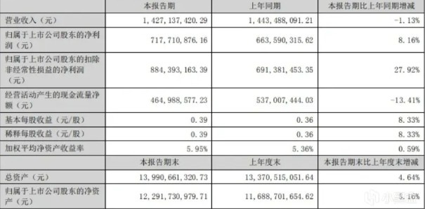 巨人网络发布财报：上半年净赚7.18亿！给股东每10股发现金1.4元