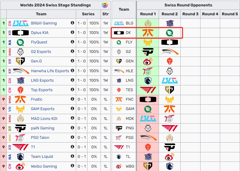 究极好运！DK在瑞士轮前两轮中连续对阵欧美战队 或将开启晋级赛