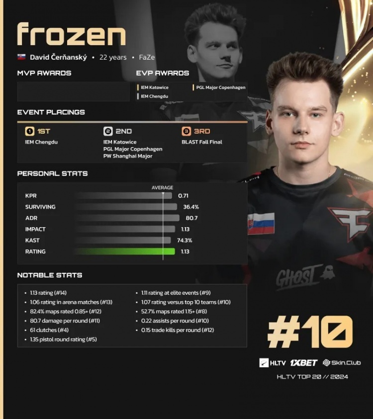 HLTV公布2024 CS2年度TOP20选手第10名：FaZe.frozen