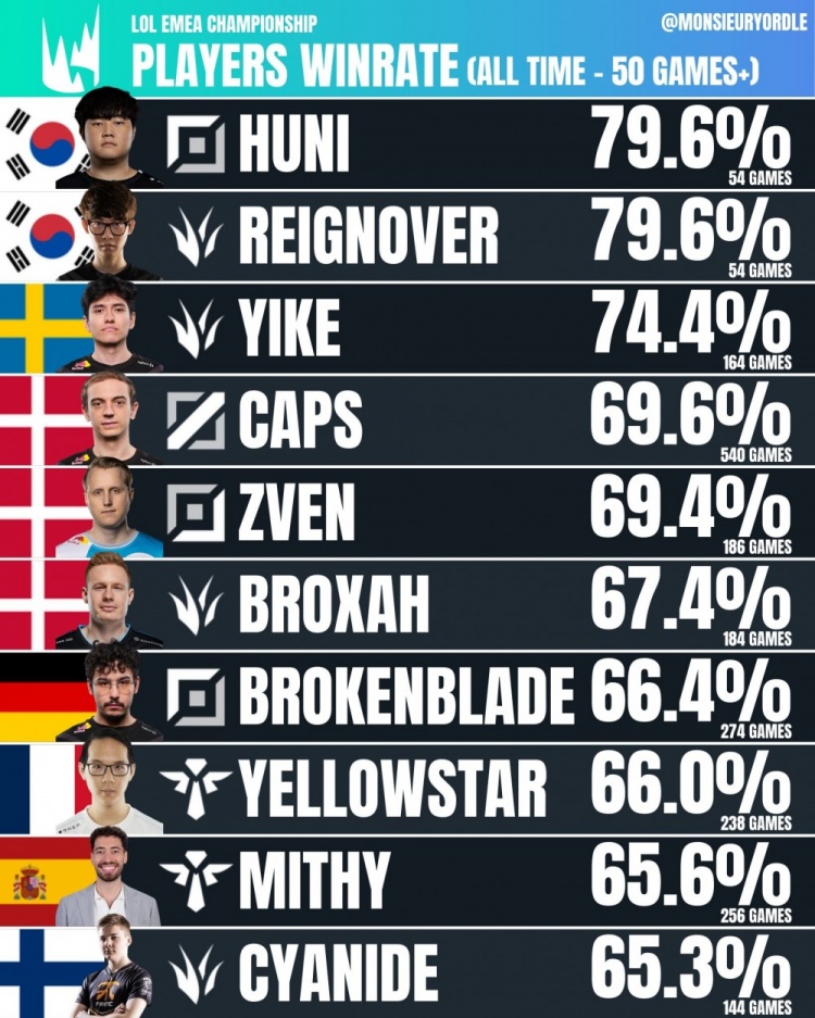 LEC官方公布历史上胜率最高的选手：两个韩国人排前2 Caps第四