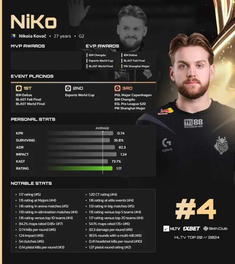 HLTV公布2024 CS2年度TOP20选手第4名：Falcons.NiKo