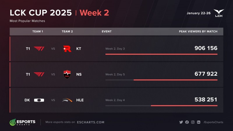 T1仍是真神！LCK CUP第二周收视率 DK 大战HLE53万第三