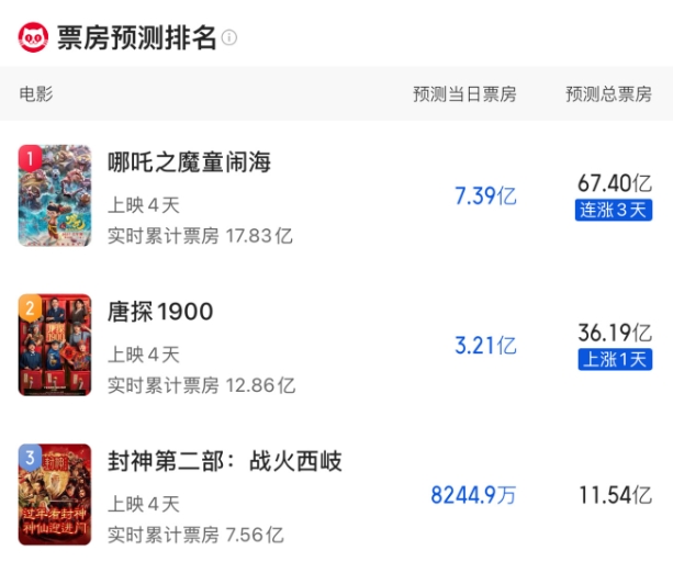 👍猫眼预测《哪吒2》最终票房：旷古绝今67.4亿！或将成为中国影史No.1
