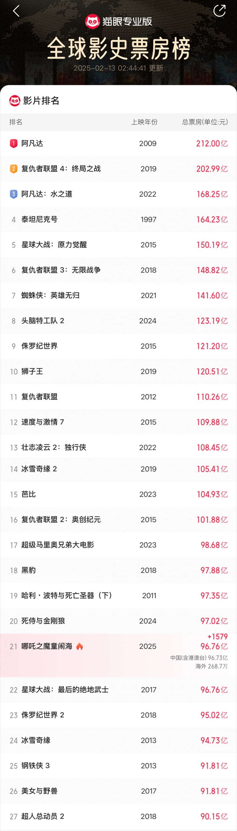 即将破百亿🔥哪吒2票房已超96亿，逼近全球影史票房榜Top20