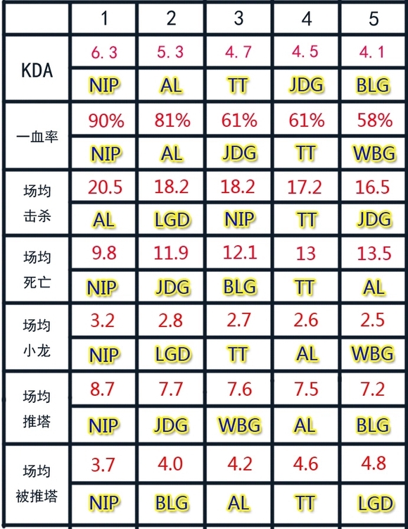 吃了D组红利？NIP小组赛七项数据中有六项达到联赛第一